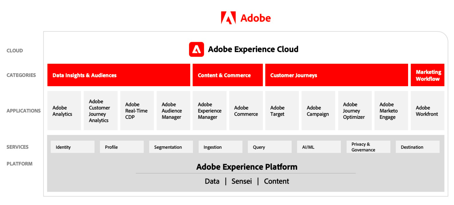 Adobe Experience Cloud