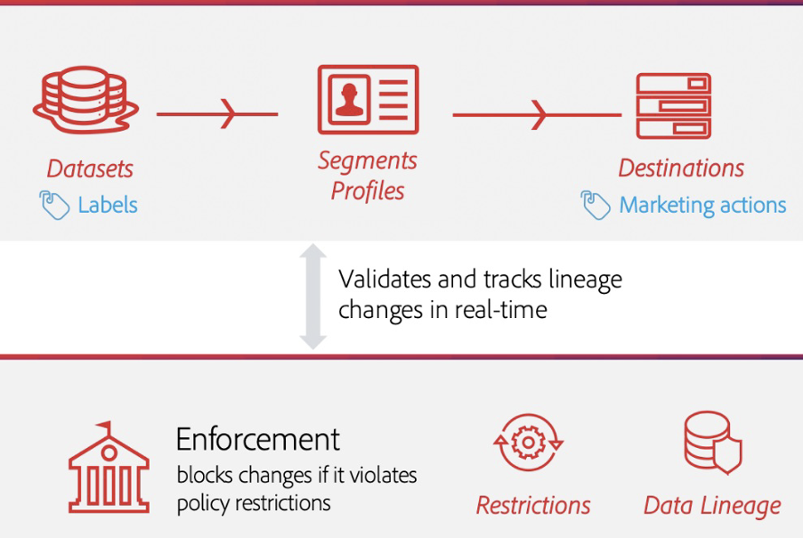 Adobe Experience Platform (AEP): 您需要知道的一切