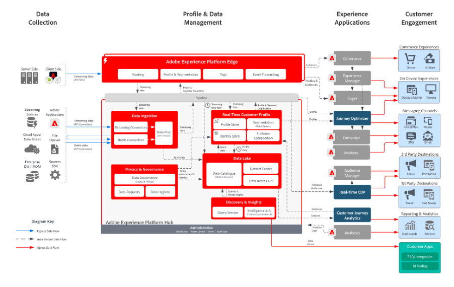 Adobe Experience Platform (AEP): 您需要知道的一切
