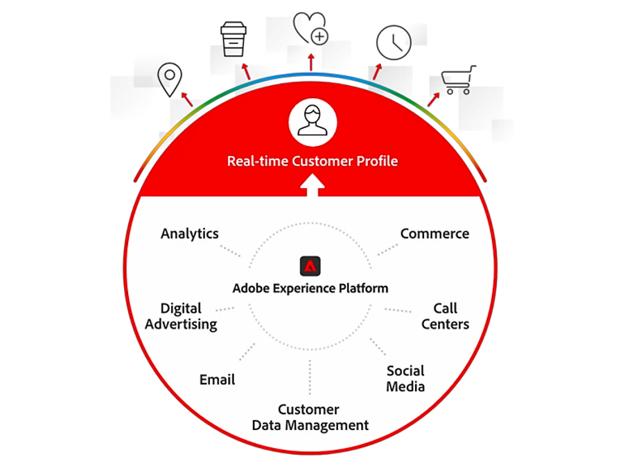 Adobe Experience Platform (AEP): 您需要知道的一切