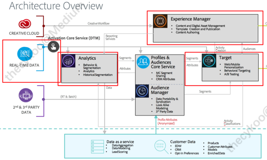 Adobe Experience Cloud Architecture