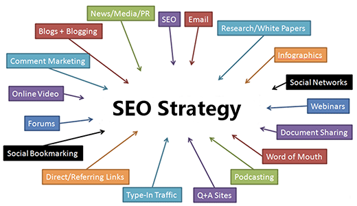 SEO Strategy and Implementation