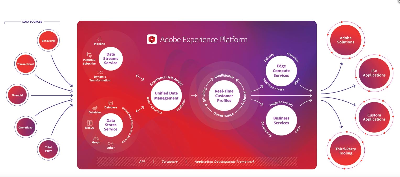 什麼是Adobe RTCDP，為什麼我們應該使用它？