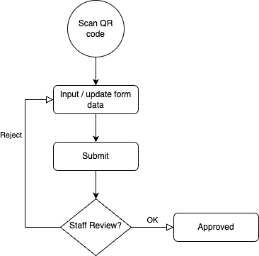 Process Flow Diagram