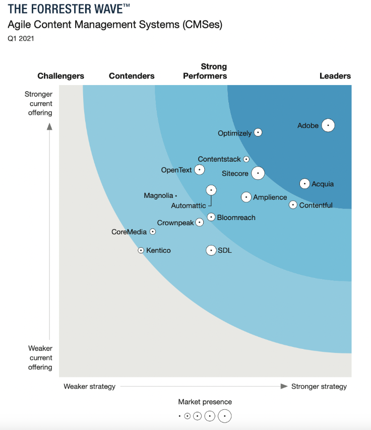 連續 7 年 Gartner & Forrester CMS 排名第一，被公認為市場領導者，深受全球企業信賴。