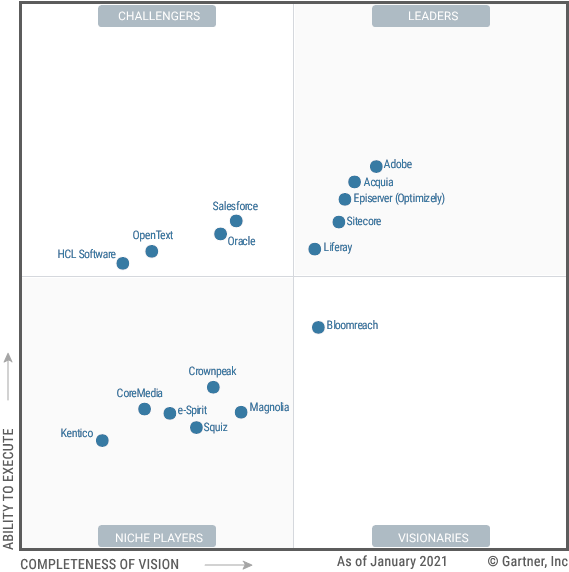 連續 7 年 Gartner & Forrester CMS 排名第一，被公認為市場領導者，深受全球企業信賴。