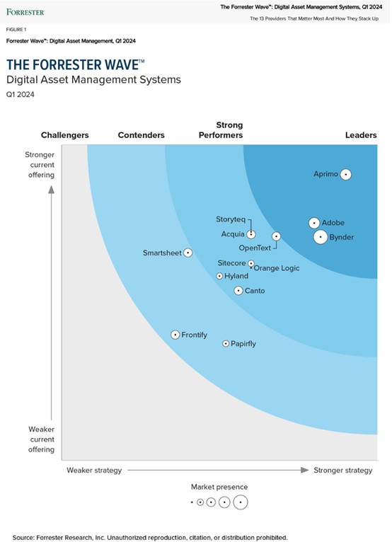 Forrester Wave™ 報告：AEM 在 CMS 市場的領導地位