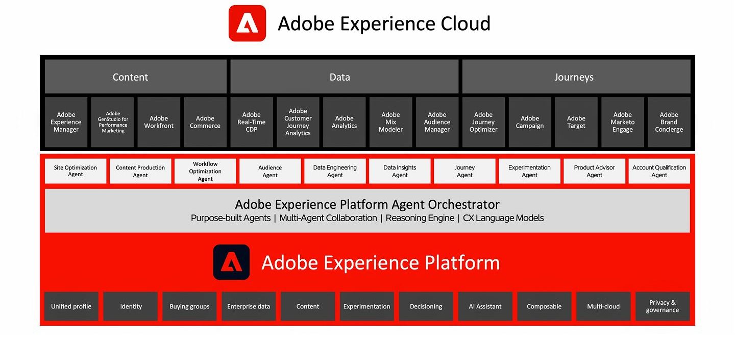 Adobe Experience Cloud