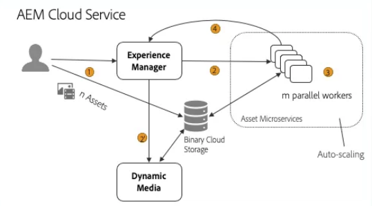 Media Asset Migration & Synchronization