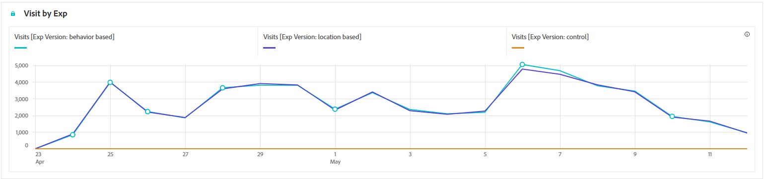 与 Adobe Analytics 的整合