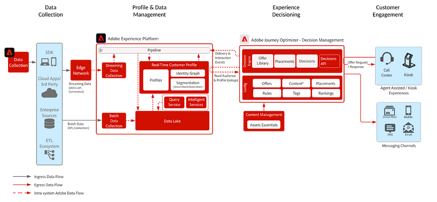 Adobe Journey Optimizer