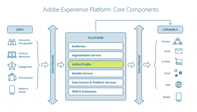What Is Adobe Experience Platform (AEP)? - LeadsTech