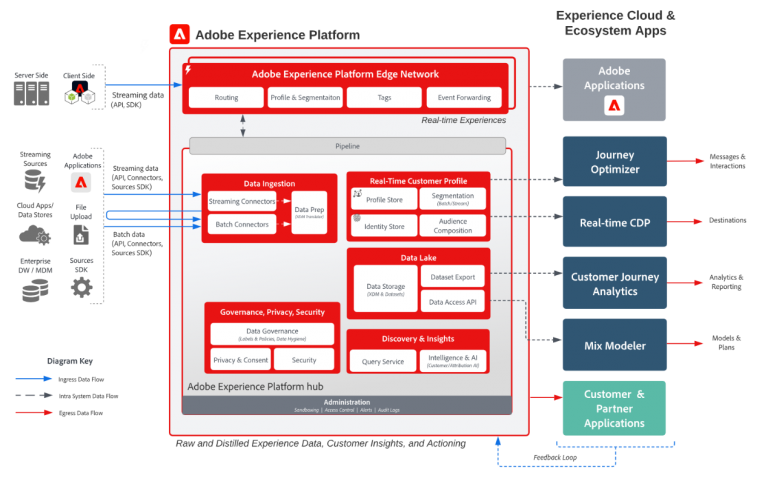 What Is Adobe Experience Platform (AEP)? - LeadsTech