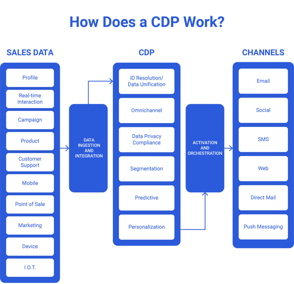 CDP 在台湾实战流程
