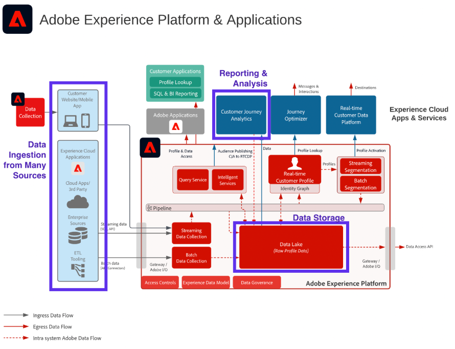 Adobe Experience Platform & Applications