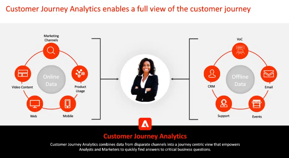 Adobe Customer Journey Analytics