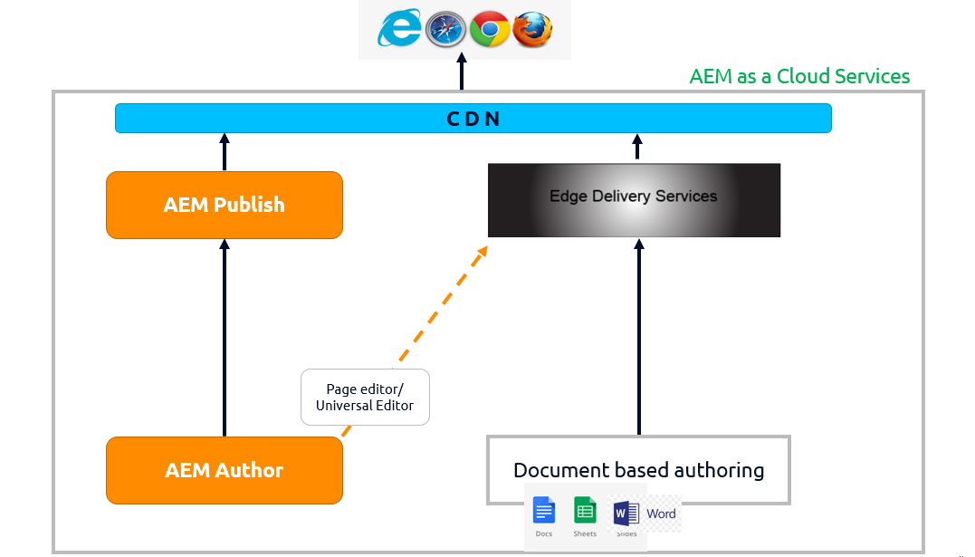 AEM Edge Delivery Service