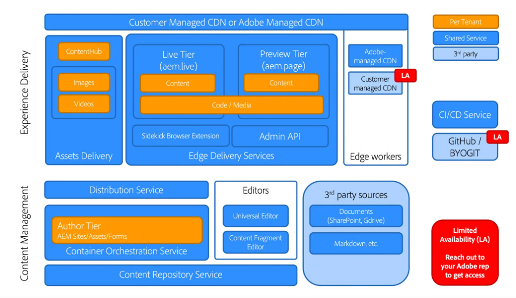 AEM Edge Delivery Service