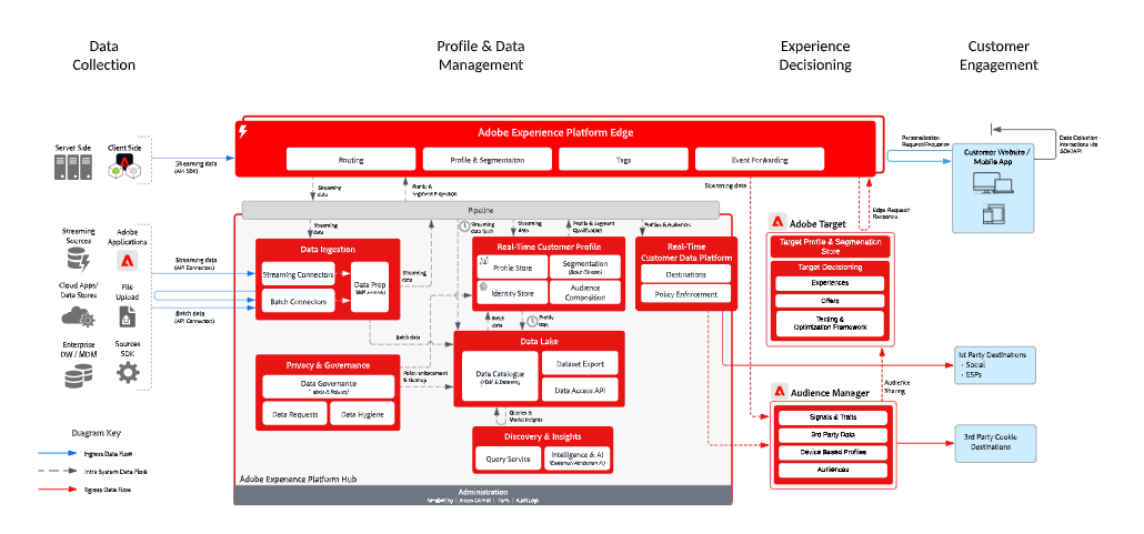 Integrating AEP, RTCDP, AJO & CJA for Better Marketing