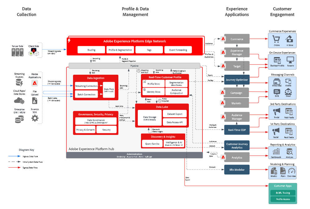 How the Adobe Stack Works Together