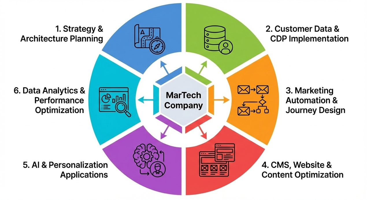 MarTech Company Services