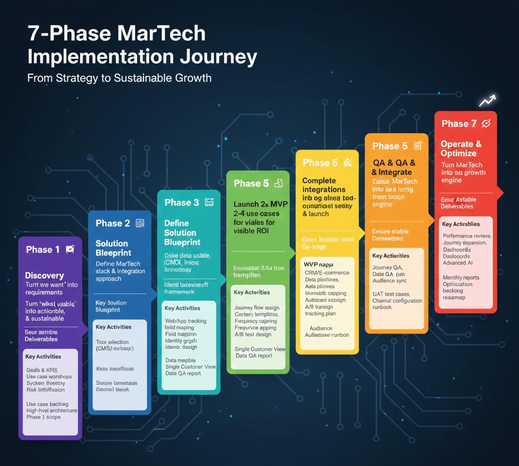 MarTech 导入完整流程