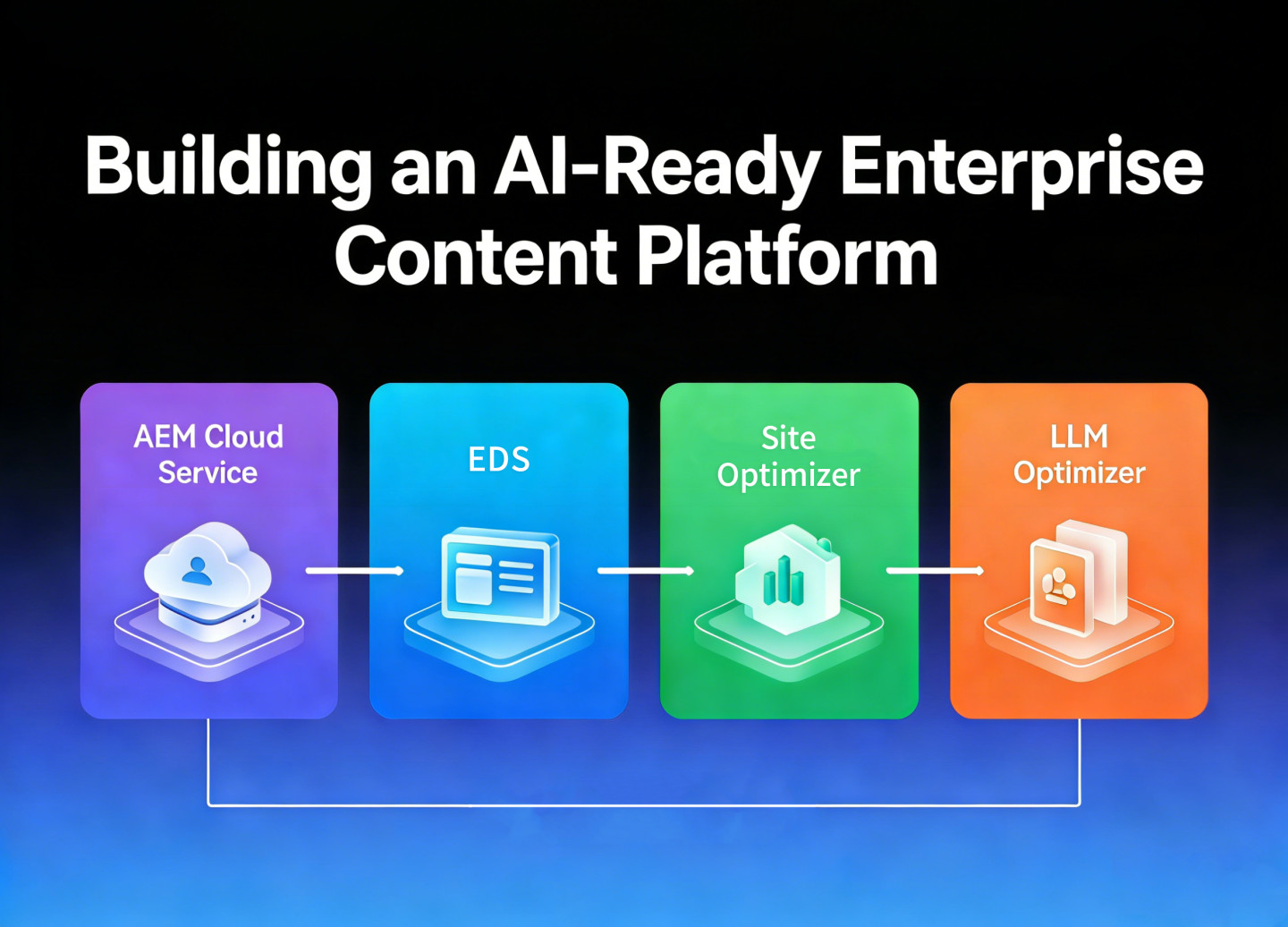 打造 AI 就緒的企業內容平台：AEM Cloud Service × Optimizer 全解析