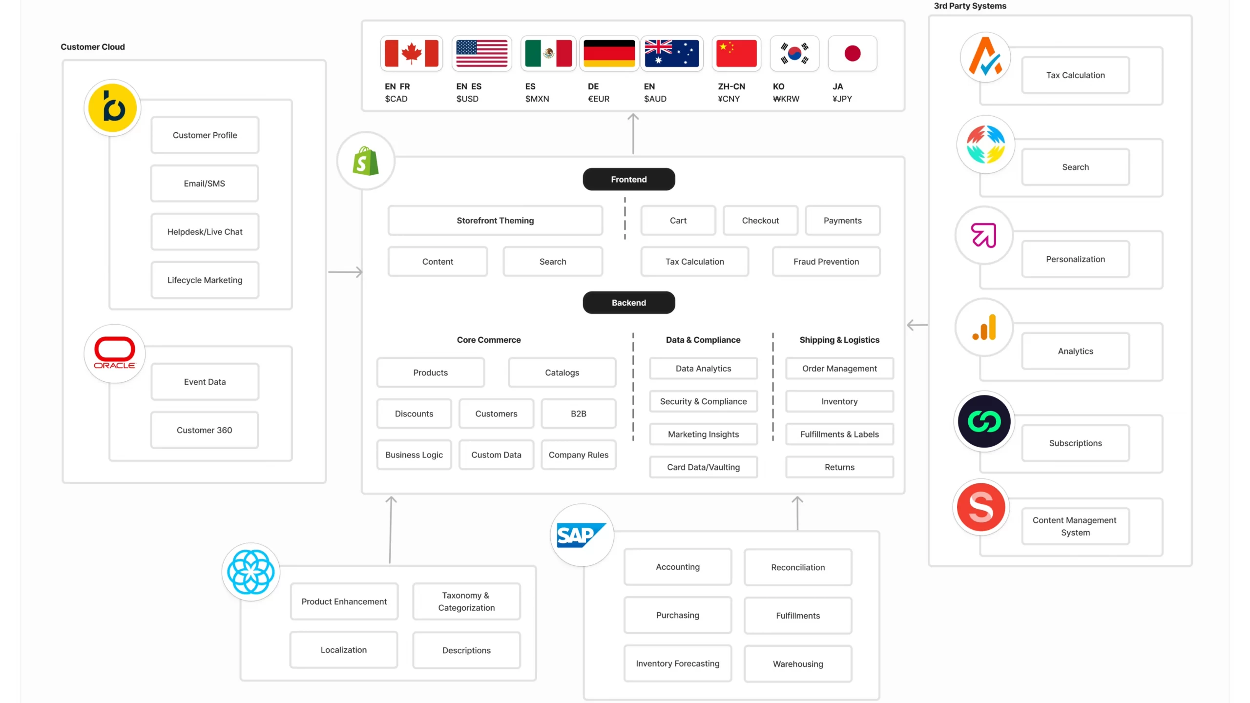希望降低系統複雜度的企業