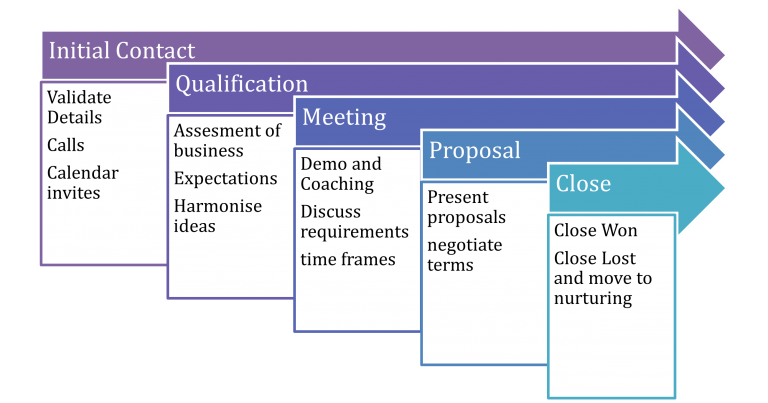 How Sales Cloud Supports the Sales Process