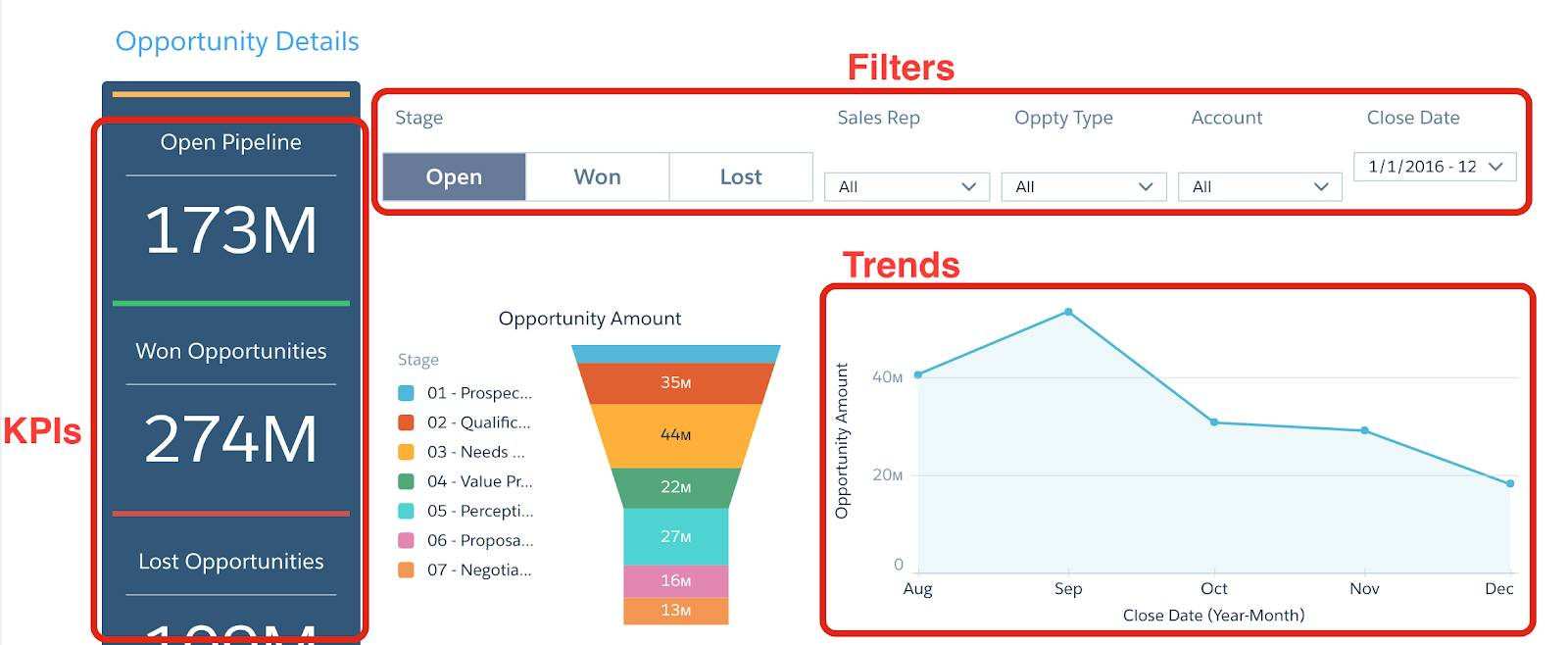 Sales Data Centralization and Visualization