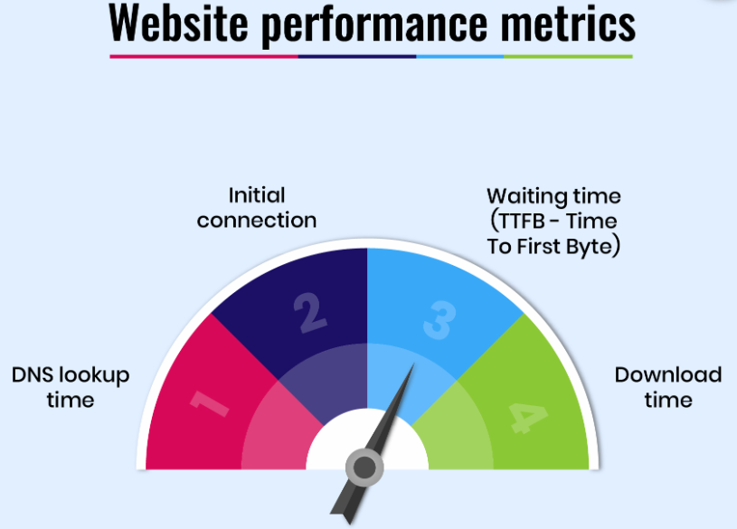 Website performance metrics