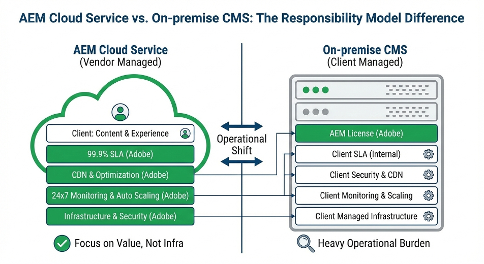 AEM Cloud Service vs. On-premise CMS: The Responsibility Model Difference