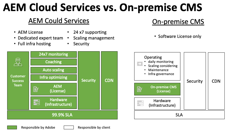 AEM Cloud Services vs. On-premise CMS