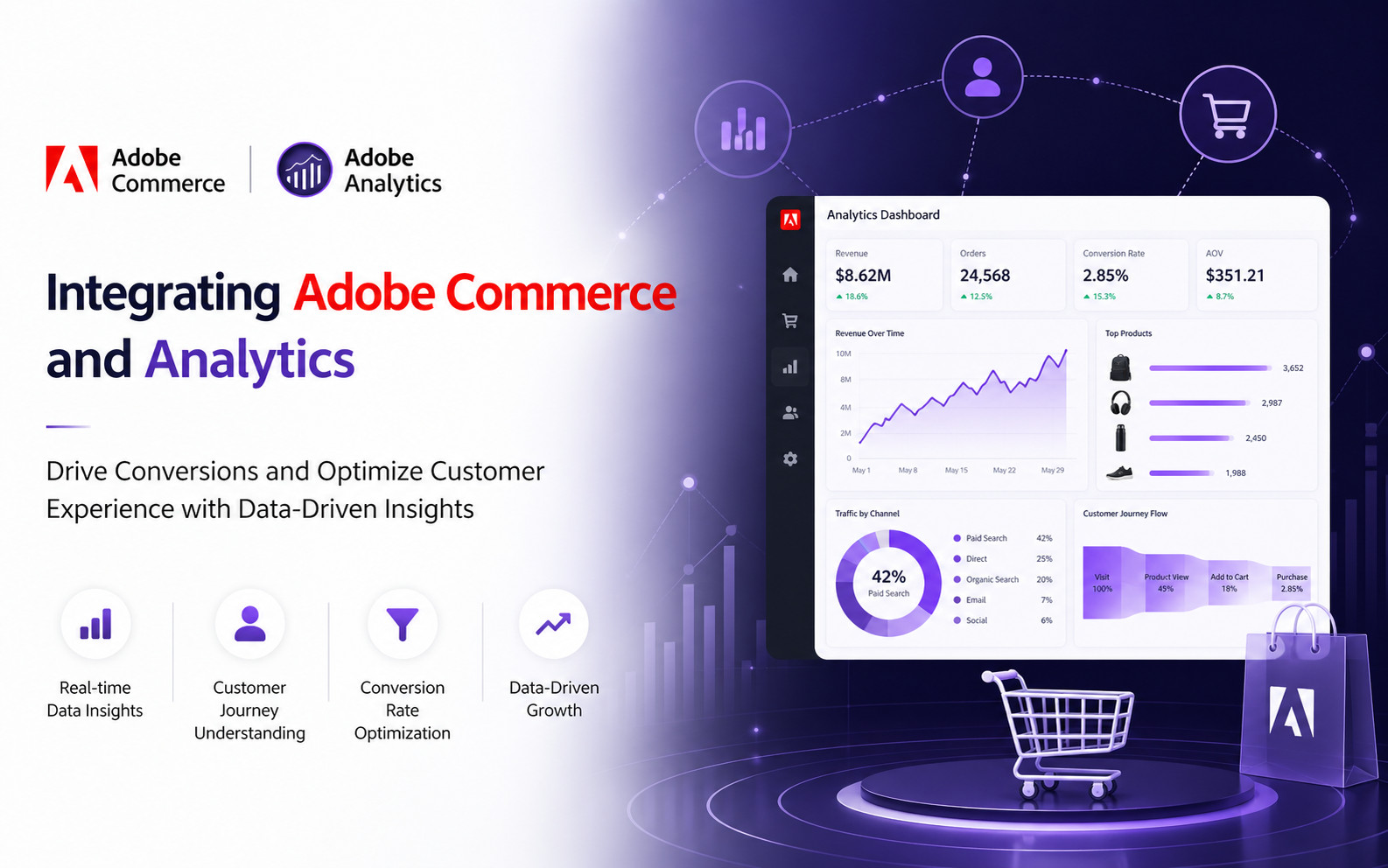 Adobe Commerce and Analytics Integration