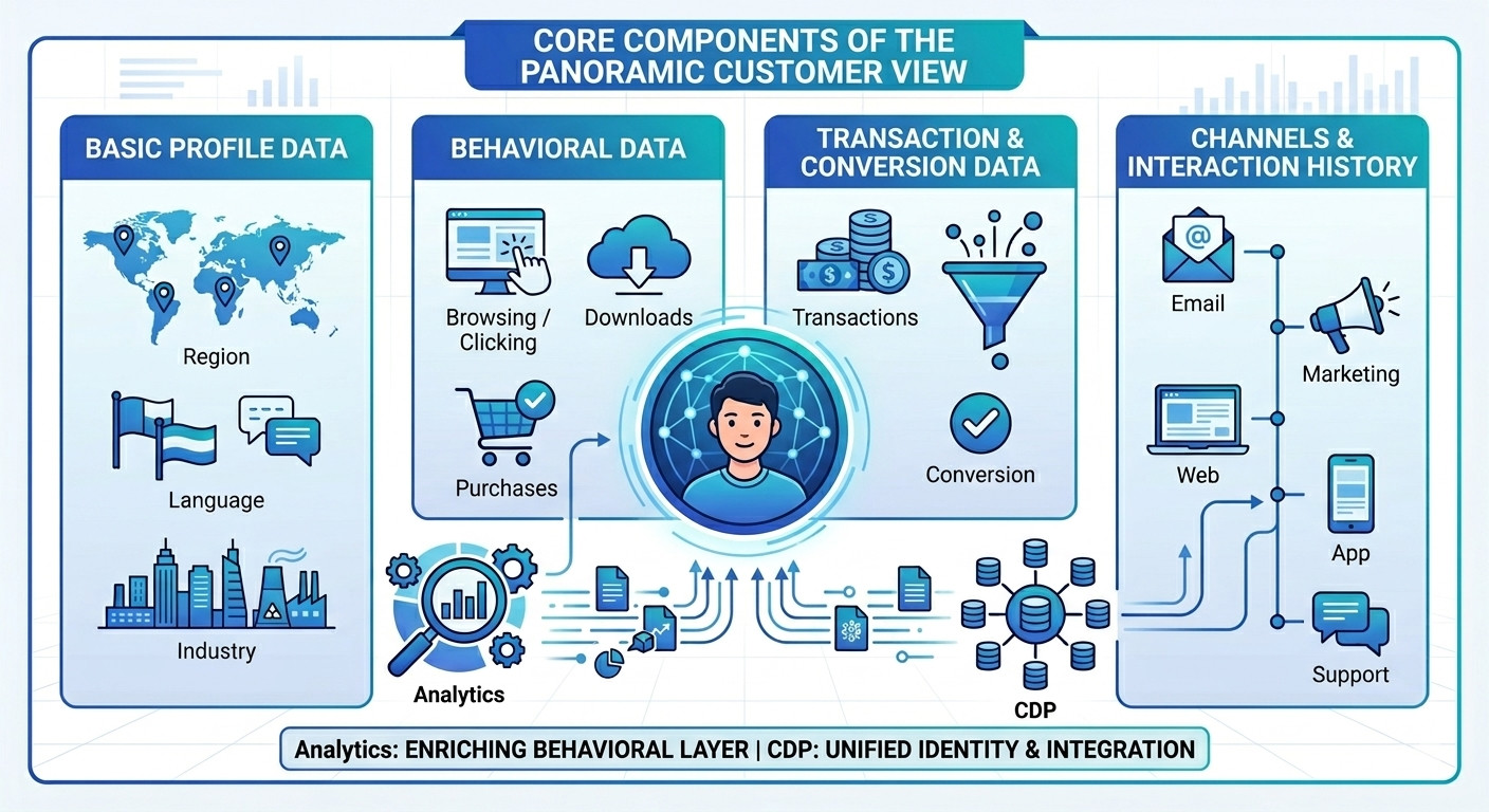 全景客戶視圖核心構成