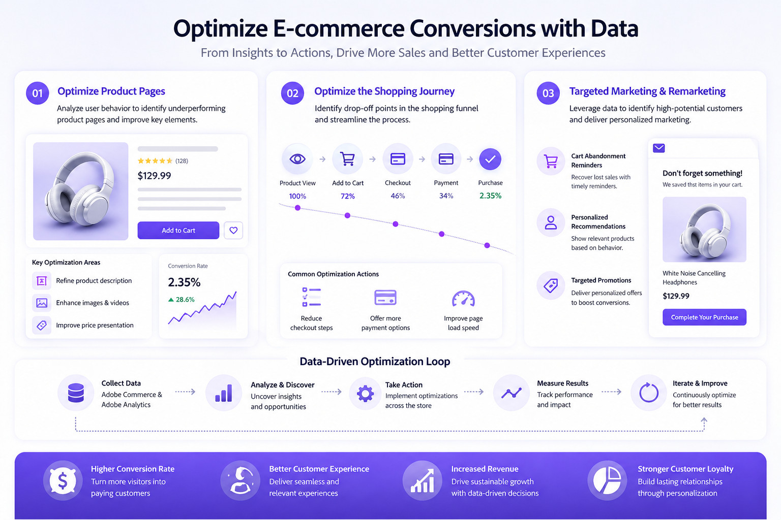 Using Data to Optimize E-commerce Conversion Rates