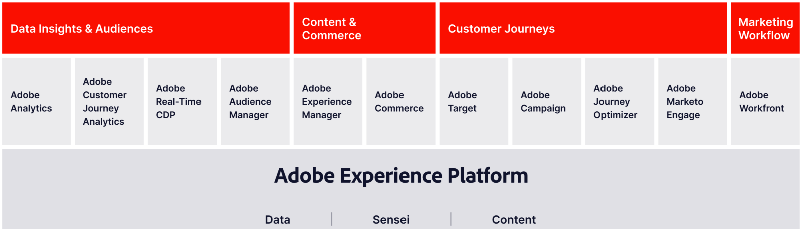 Adobe Experience Cloud Ecosystem Architecture: Business Function Layer, Product Component Layer, and Foundation Platform Layer