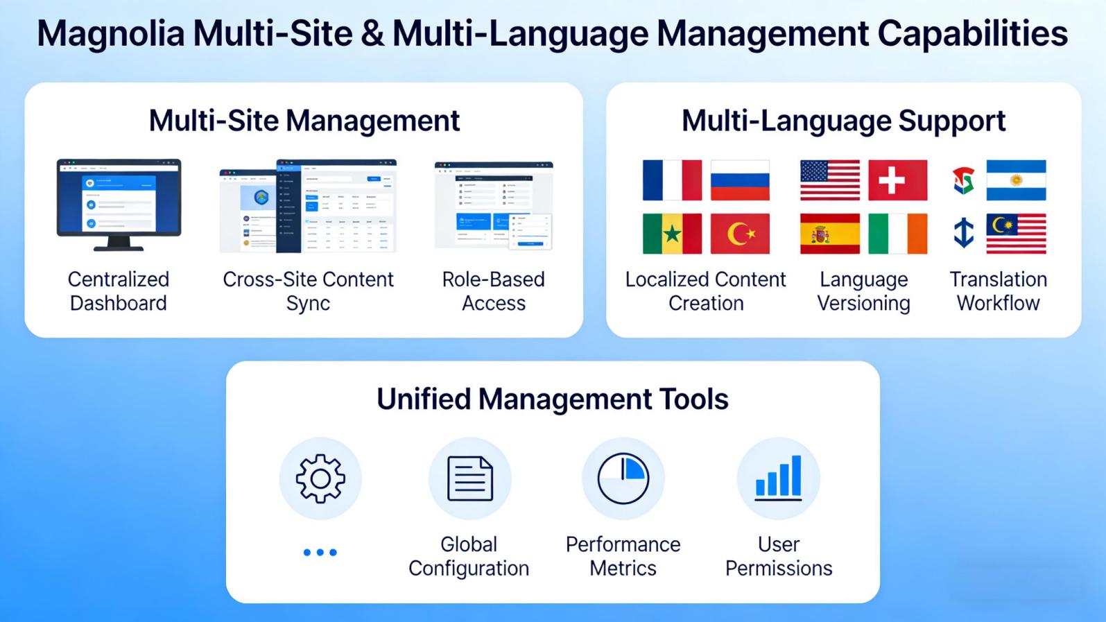 Magnolia Multi-Site and Multi-Language Management