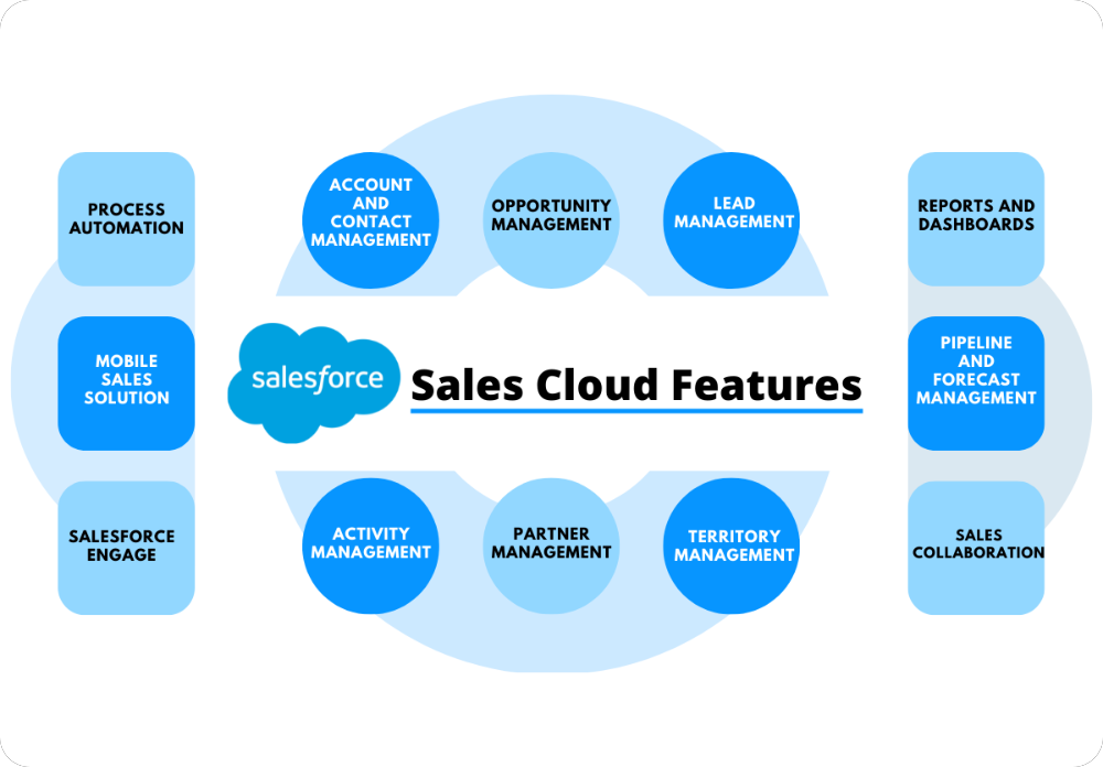 Salesforce CRM Core Functions