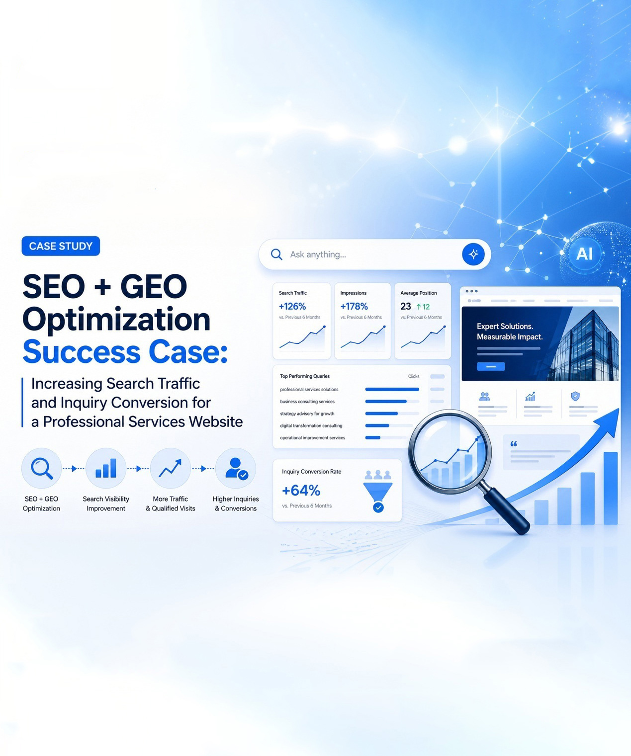 SEO + GEO Optimization Case Study | Increase Traffic, AI Visibility & Conversions