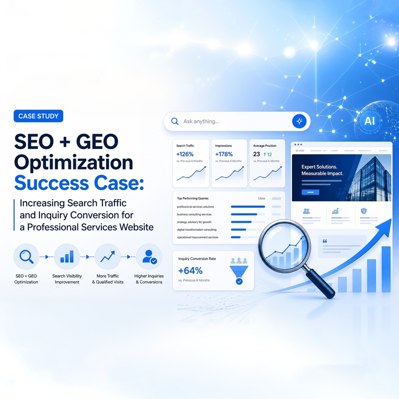 SEO + GEO Optimization Case Study | Increase Traffic, AI Visibility & Conversions