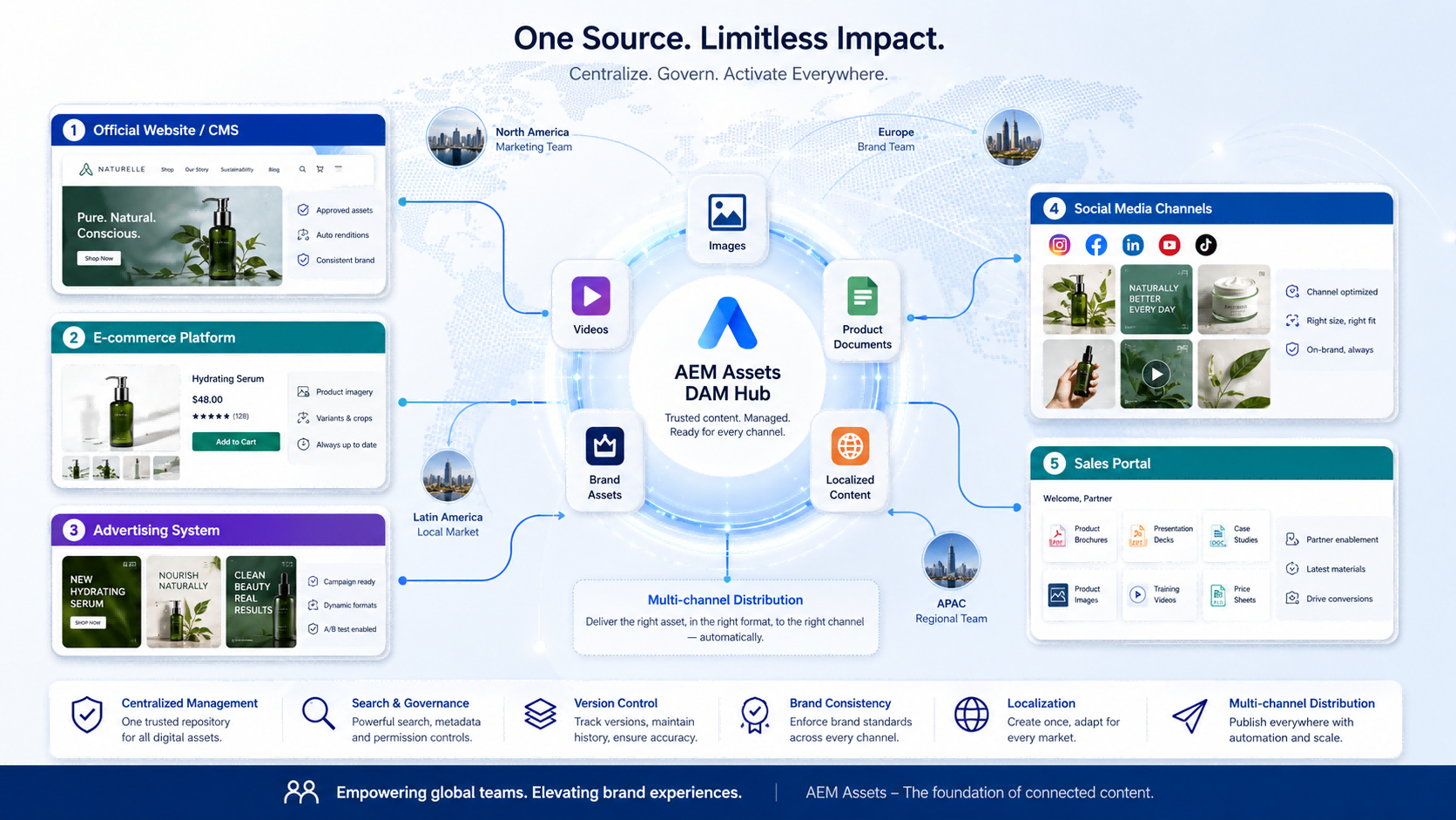 AEM Assets DAM digital asset management hub architecture diagram showing multi-channel content distribution, global team collaboration, and brand consistency management