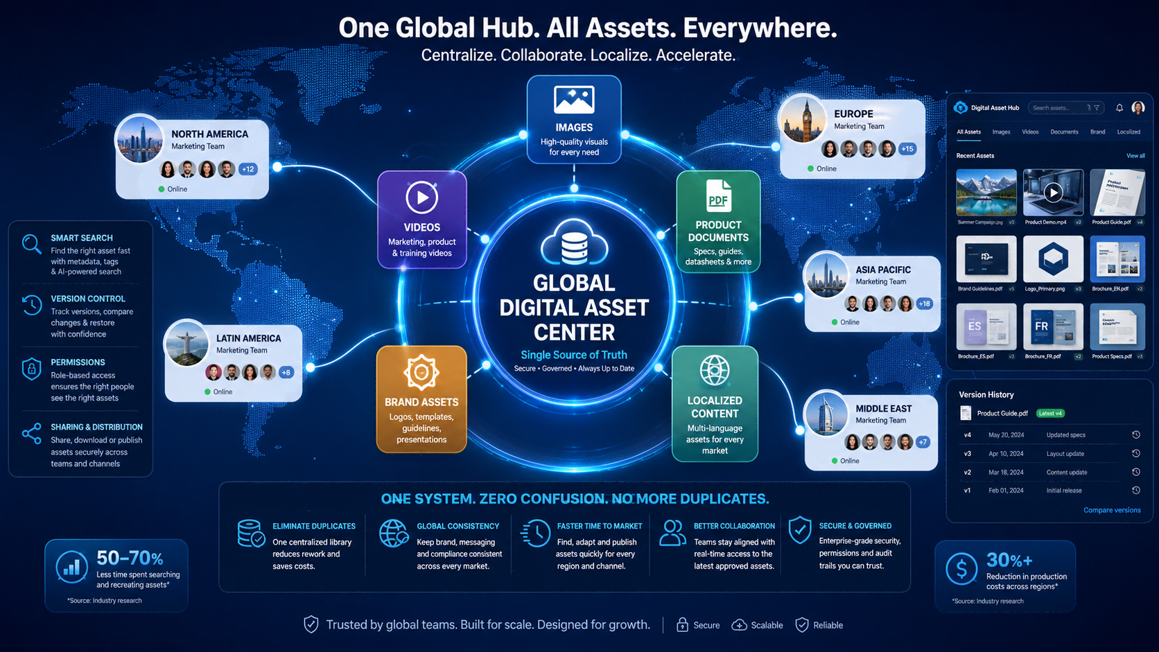 Architecture diagram of a global Digital Asset Management (DAM) system showing multinational team collaboration, centralized asset management, and improved marketing efficiency