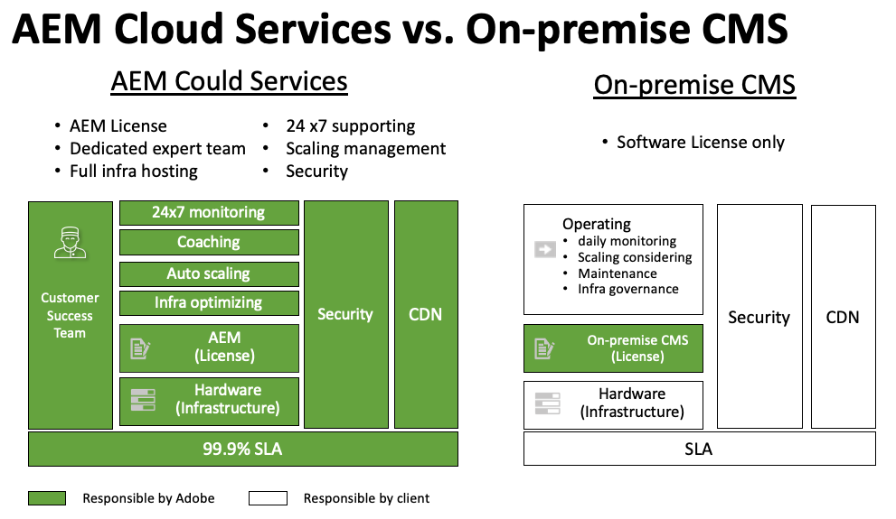 AEM Cloud Service 架构
