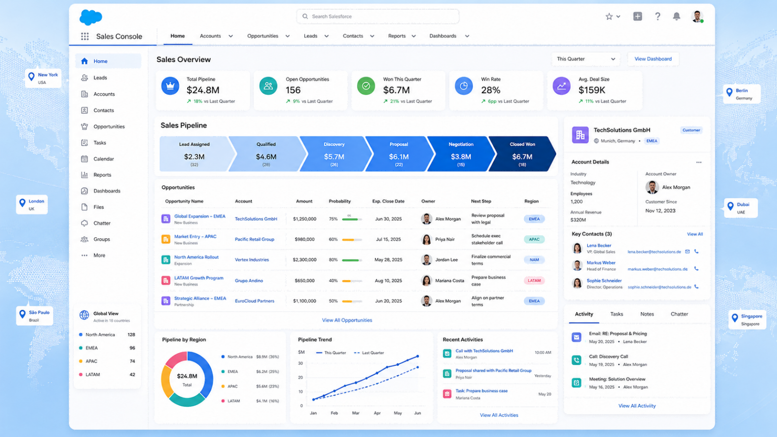 Salesforce B2B 銷售流程管理