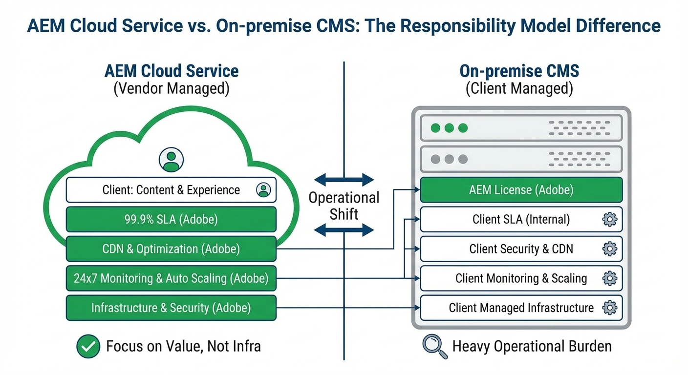 AEM Cloud Service 与 On-premise 比较
