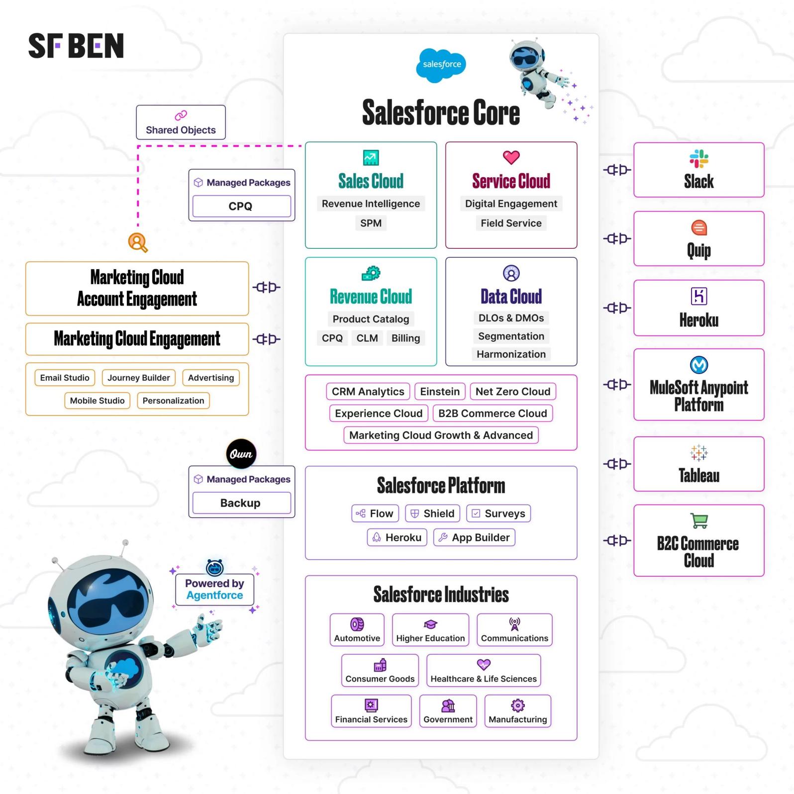 The Salesforce Ecosystem: Sales and Customer Relationship-Driven Growth - 2
