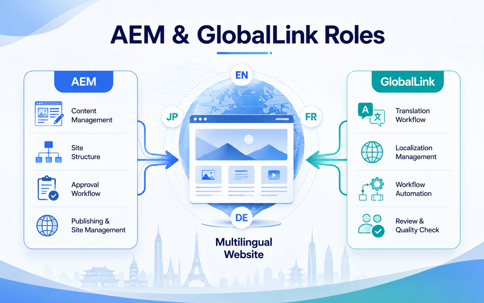 Infographic showing the roles of AEM and GlobalLink in multilingual website content management and translation workflows