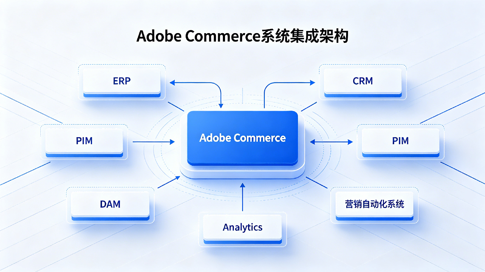 Adobe Commerce 连接 ERP CRM 与客户数据系统集成