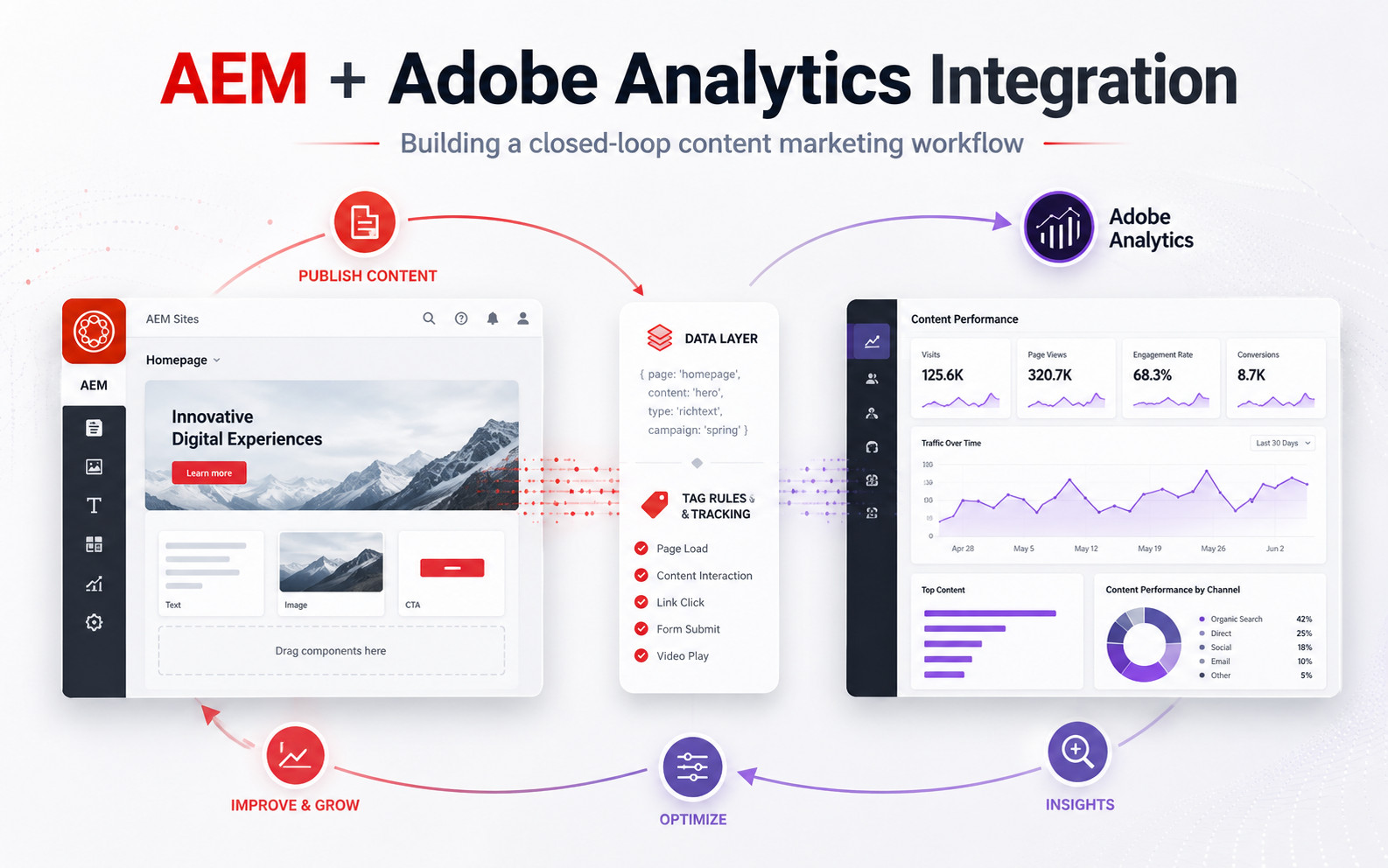 AEM 與 Adobe Analytics 整合：打造內容行銷數據閉環
